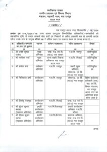 Officers Transfer 2024, Transfer 2024, Officers Transfer, CG Transfer, Chhattisgarh Transfer